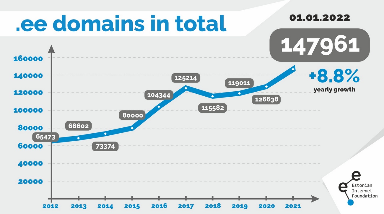The total number of .ee domains increased by 8.8 during 2021